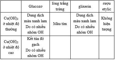 Dùng CuOH2 Có Thể Nhận Biết Được Chất Nào - Hướng Dẫn Chi Tiết và Ứng Dụng Thực Tiễn