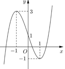 Cho hàm số y=f(x) liên tục trên R và có đồ thị như hình vẽ bên