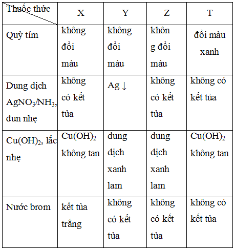 Bảng dưới đây ghi lại hiện tượng khi làm thí nghiệm với các chất