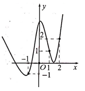 Cho hàm số y=f(x) có đạo hàm trên R. Hàm số y=f '(x) có đồ thị (ảnh 1)