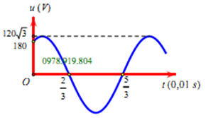 Một điện áp xoay chiều biến đổi theo thời gian theo hàm số cosin (ảnh 1)