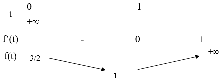 Tìm tất cả các giá trị thực của tham số m để bất phương trình (ảnh 2)