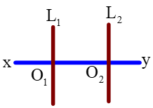 Có hai thấu kính L1 và L2 (ánh sáng truyền từ X sang y, xem hình vẽ) (ảnh 1)