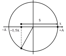 Một con lắc lò xo dao động điều hòa với chu kì T và biên độ (ảnh 1)