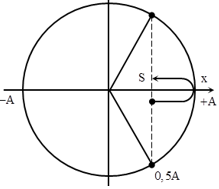 Một con lắc lò xo dao động điều hòa với chu kì T và biên độ A. Quãng (ảnh 1)