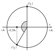 Một vật dao động điều hòa với phương trình x = Acos(πt + 0,5π) cm (ảnh 1)