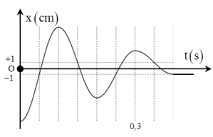 Đồ thị hình bên biểu diễn sự phụ thuộc của li độ theo thời gian của một con lắc lò xo nằm ngang gồm vật có (ảnh 1)