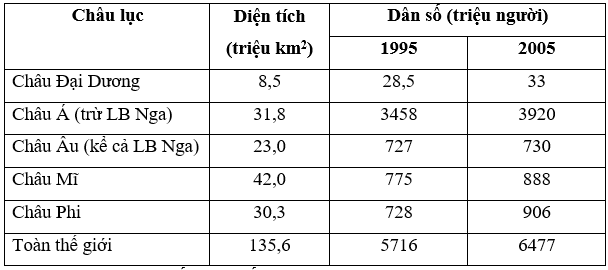 Cho Bảng Số Liệu Diện Tích, Dân Số Thế Giới Và Các Châu Lục, Thời Kì 1995 -  2005