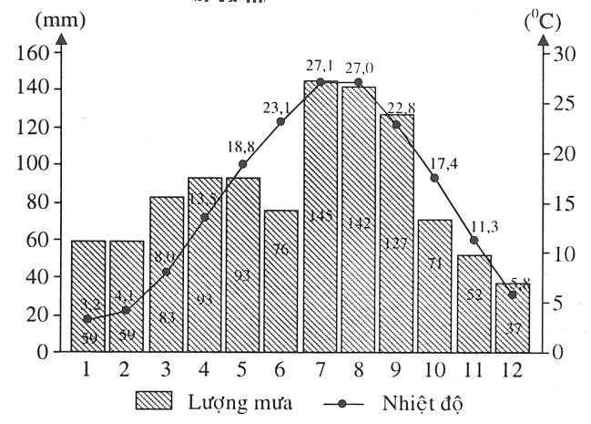 Biểu đồ nhiệt độ và lượng mưa: \