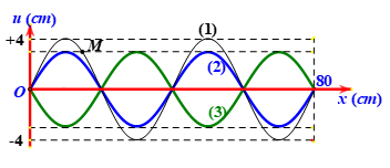 Sóng dừng trên một sợi dây đàn hồi OB mô tả như hình dưới. Điểm O (ảnh 1)
