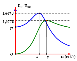 Đặt điện áp xoay chiều có giá trị hiệu dụng U không đổi (ảnh 1)