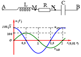 Cho mạch điện như hình vẽ: Cuộn cảm thuần có L nối tiếp với R = 50 căn 3 (ảnh 1)