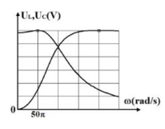 Đặt điện áp u = U0cos omega t V (U0 không đổi, nhưng omega  thay đổi (ảnh 1)