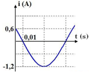 Đồ thị biểu diễn cường độ tức thời của dòng điện xoay chiều chỉ (ảnh 1)