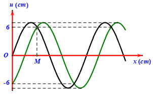 Một sóng cơ truyền dọc theo trục Ox trên sợi dây đàn hồi rất dài (ảnh 1)