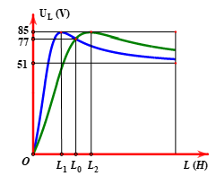 Lần lượt đặt điện áp u = U căn 2cos100 pi t V (U và omega không đổi) (ảnh 1)