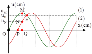 Một nguồn phát sóng cơ hình sin đặt tại O, truyền dọc theo sợi dây (ảnh 1)