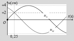 Sóng ngang có tần số f  truyền trên một sợi dây đàn hồi rất dài, với tốc độ 3 m/s. Xét hai điểm M và N nằm trên (ảnh 1)