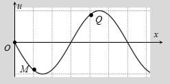 Trên một sợi dây dài đang có sóng ngang hình sin truyền qua theo chiều dương của trục Ox. Tại thời điểm t0 , (ảnh 1)