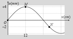 Sóng truyền trên một sợi dây đàn hồi theo ngược chiều dương trục Ox Tại một thời điểm nào đó thì hình dạng (ảnh 1)