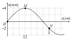 Sóng truyền trên một sợi dây đàn hồi theo ngược chiều dương trục Ox Tại một thời điểm nào đó thì hình dạng (ảnh 2)