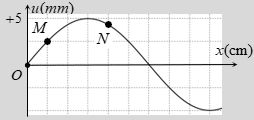 Một sóng ngang hình sin truyền trên một sợi dây dài. Hình vẽ bên là hình dạng của một đoạn dây tại một thời (ảnh 1)