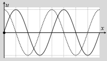 Một sóng cơ lan truyền theo chiều dương trên một sợi dây đàn hồi với chu kì T, hình ảnh sợi dây tại thời điểm (ảnh 1)