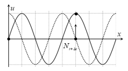 Một sóng cơ lan truyền theo chiều dương trên một sợi dây đàn hồi với chu kì T, hình ảnh sợi dây tại thời điểm (ảnh 2)
