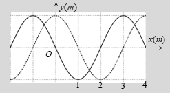 Một sóng cơ học tại thời điểm t = 0 có đồ thị là đường liền nét. Sau thời gian t, nó có đồ thị là đường đứt nét. (ảnh 1)