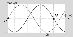 Một sóng hình sin lan truyền trên một sợi dây theo chiều của trục Ox Hình vẽ mô tả dạng của sợi dây tại thời (ảnh 1)