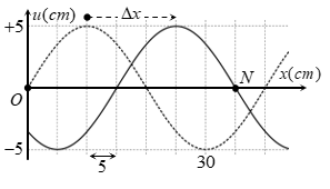 Một sóng hình sin lan truyền trên một sợi dây theo chiều của trục Ox Hình vẽ mô tả dạng của sợi dây tại thời (ảnh 2)