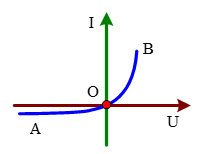 Cho đặc tuyến vôn − ampe của lớp tiếp xúc p−n như hình vẽ. Ở (ảnh 1)
