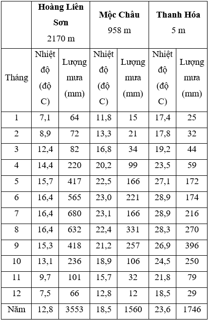 Hãy cùng khám phá nhiệt độ và lượng mưa trung bình tháng của những vùng đất khác nhau để hiểu rõ hơn về khí hậu và môi trường sống của chúng ta. Hình ảnh liên quan đến từ khóa này sẽ giúp bạn trải nghiệm ảnh hưởng của thời tiết đến môi trường và cuộc sống của chúng ta.