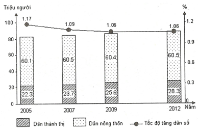 Cho biểu đồ sau TỔNG SỐ DÂN VÀ TỐC ĐỘ TĂNG DÂN SỐ VIỆT NAM, GIAI ĐOẠN 2005 - 2012 (ảnh 1)