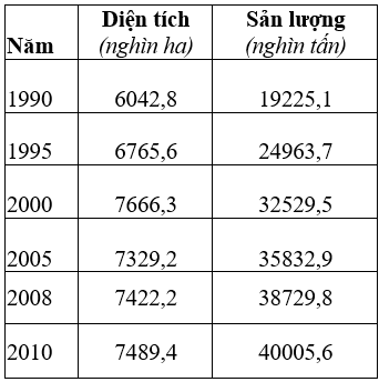 Cho Bảng Số Liệu Sau: Diện Tích Và Sản Lượng Lúa Ở Nước Ta, Giai Đoạn 1990  - 2010
