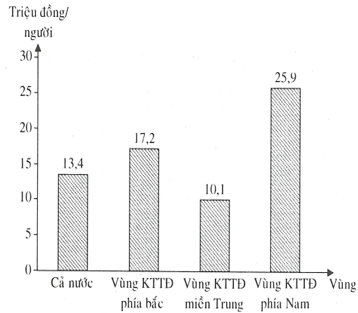 Với chỉ số GDP bình quân đầu người, Việt Nam đang dần trở thành một trong những quốc gia có nền kinh tế phát triển nhanh nhất thế giới. Hãy tham khảo hình ảnh liên quan để cảm nhận sự thay đổi và tiềm năng của đất nước chúng ta.