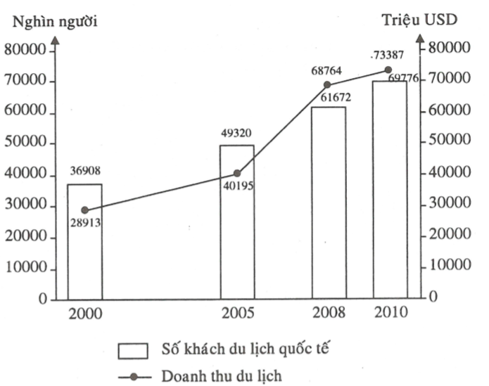 Du lịch và số liệu doanh thu luôn là những chủ đề được quan tâm đến, vì vậy việc phân tích và trình bày các số liệu này trở nên vô cùng quan trọng. Hãy xem hình ảnh liên quan để khám phá cách vẽ biểu đồ hiệu quả cho các số liệu du lịch và doanh thu.