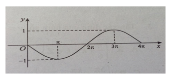 Hình vẽ bên là một phần đồ thị của hàm số nào sau đây? A. y = sinx/2 B. y = cosx/2 C. y = - cosx/4 D. y = sin( - x/2) (ảnh 1)