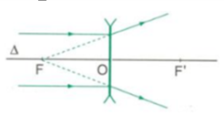 Tia tới song song trục chính một thấu kính phân kì, cho tia ló có đường kéo dài cắt trục chính tại một điểm (ảnh 1)