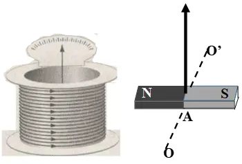 Một dụng cụ để phát hiện dòng điện (một loại điện kế) có cấu tạo được A. Quay sang bên phải (ảnh 1)
