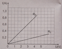 Từ đồ thị biểu diễn sự phụ thuộc của cường độ dòng điện vào hiệu điện Điện trở R1; R2 có giá trị là: (ảnh 1)