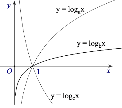 Đồ thị hàm số logarit là một trong những khái niệm quan trọng trong toán học. Nó giúp chúng ta hiểu được tính chất của hàm số và ứng dụng của nó trong thực tế. Hãy xem hình ảnh liên quan để khám phá thêm về đồ thị hàm số logarit.