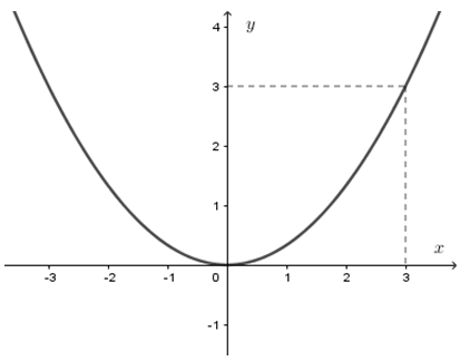 Hình vẽ dưới đây là của đồ thị hàm số nào? y = x^2  B. y= 1/2 x^2  C. y= 3x^2  D. y= 1/3 x^2 (ảnh 1)