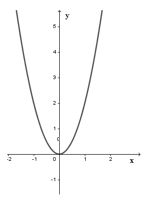 Cho đồ thị hàm số y = 2x^2 (P) như hình vẽ. Dựa vào đồ thị, tìm m để phương trình 2x^2-m-x=0 (ảnh 1)