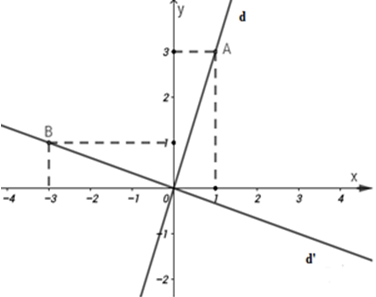 Bạn muốn tìm hiểu thêm về đường thẳng cắt qua trục tọa độ tại điểm gốc (0,0) trong Toán học? Đó là một trong những chủ đề quan trọng nhất đối với học sinh lớp
