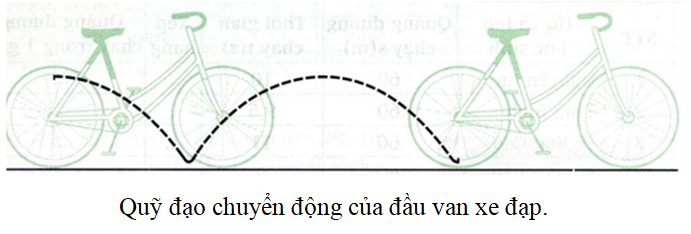 Chuyển động của đầu van xe đạp so với mặt đường khi xe chuyển động thẳng A. chuyển động tròn (ảnh 1)