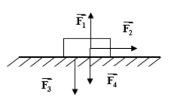 Quan sát hình vẽ bên, cặp lực cân bằng là:  A. f1 và f3  B. f1 và f4  C. f4 và f 3  D. f1 và f2 (ảnh 1)