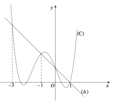 Cho đường cong bậc bốn  y = 1/2x^4 + ax^3 + bx^2 + cx + d (ảnh 1)