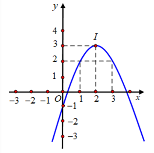 Hàm số bậc 2 là một chủ đề rất thú vị trong toán học. Đó là những phương trình có dạng ax² + bx + c = 0 mà chúng ta có thể giải ra giá trị của x. Hãy xem hình vẽ liên quan đến hàm số bậc 2 để hiểu thêm về nó.
