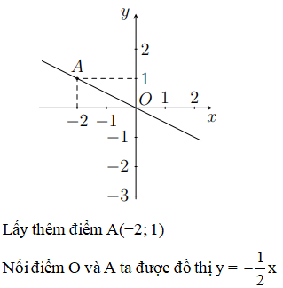 Hãy cùng vẽ đồ thị của hàm số y = -1/2x với từ khóa \
